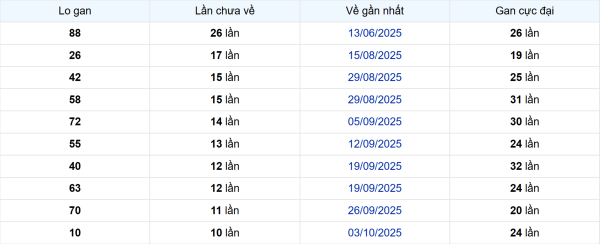 Thống kê Logan Bình Dương