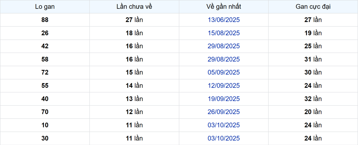 Thống kê Logan Bình Dương