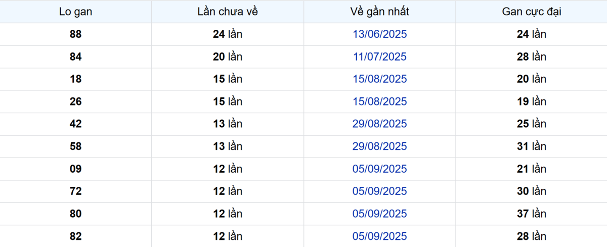 Thống kê Logan Bình Dương