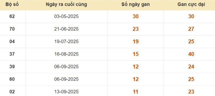 Thống kê lô gan đài Bình Phước