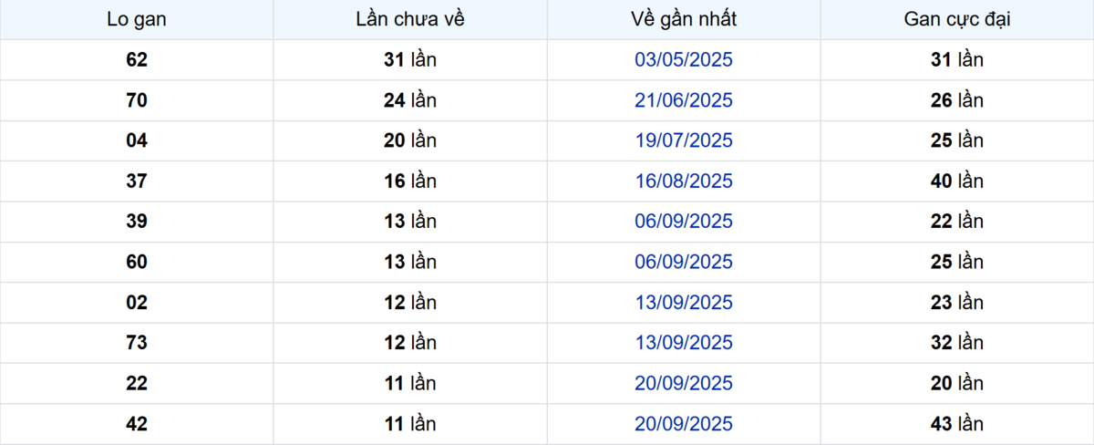 Thống kê Logan Bình Phước