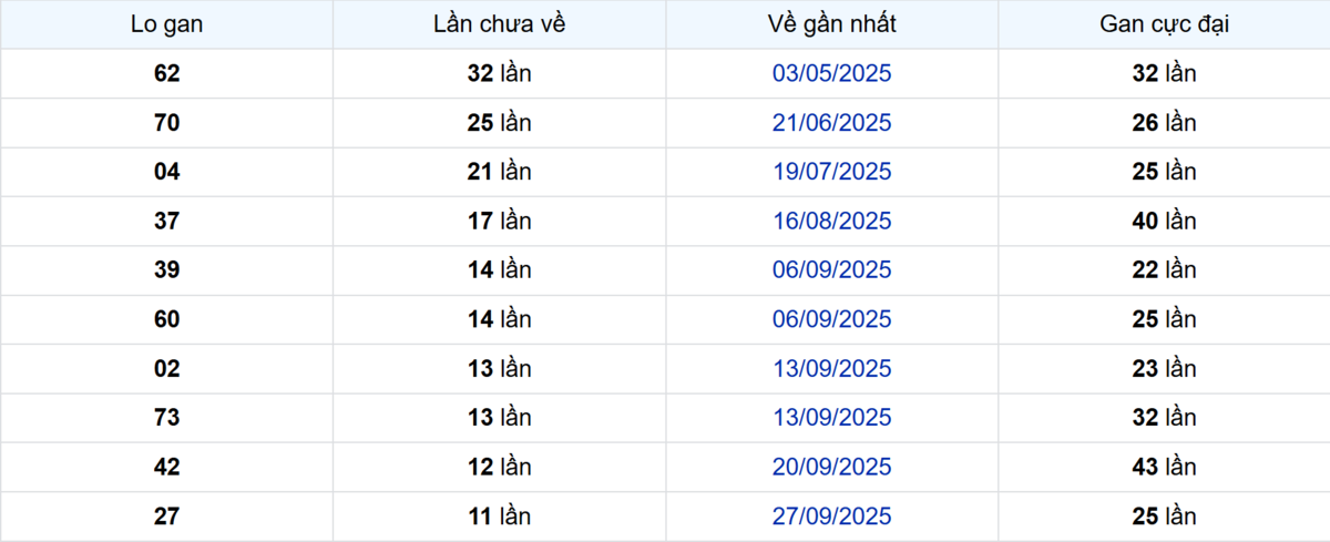 Thống kê Logan Bình Phước