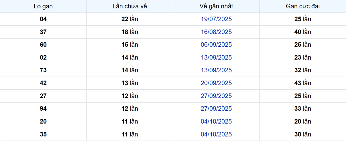 Thống kê Logan Bình Phước