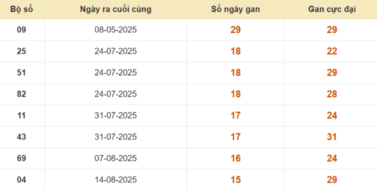 Thống kê lô gan đài Bình Thuận