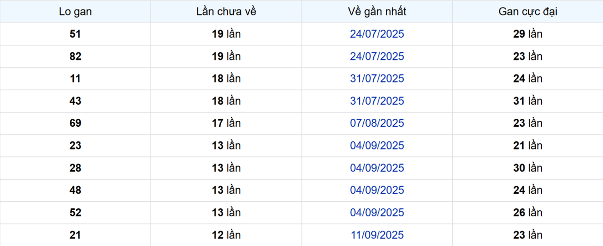 Thống kê Logan Bình Thuận