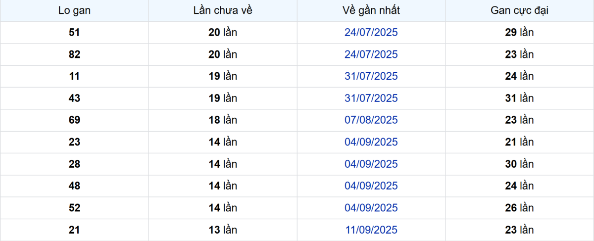 Thống kê Logan Bình Thuận