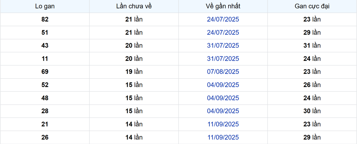 Thống kê Logan Bình Thuận