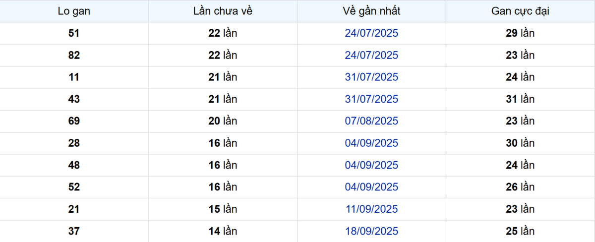 Thống kê Logan Bình Thuận