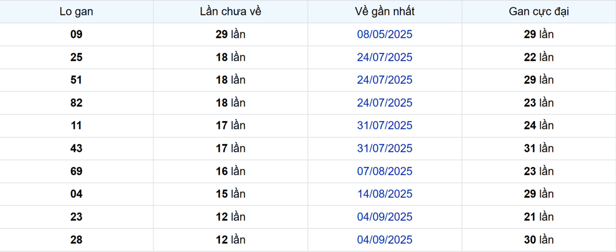 Thống kê Logan Bình Thuận