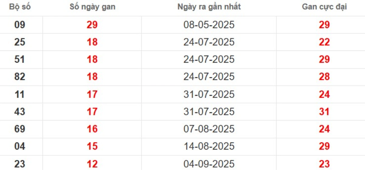 Thống kê lô xiên đài Bình Thuận