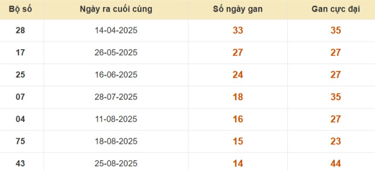 Thống kê lô gan đài Cà Mau