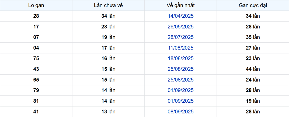 Thống kê Logan Cà Mau