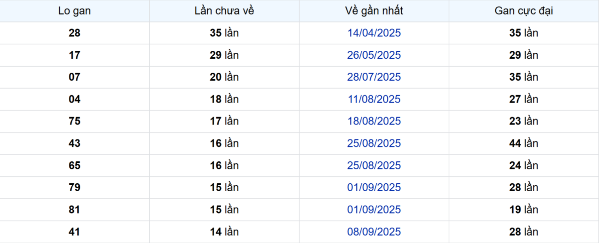 Thống kê Logan Cà Mau