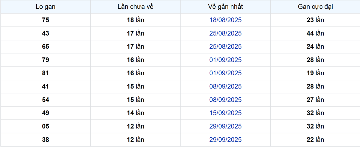 Thống kê Logan Cà Mau