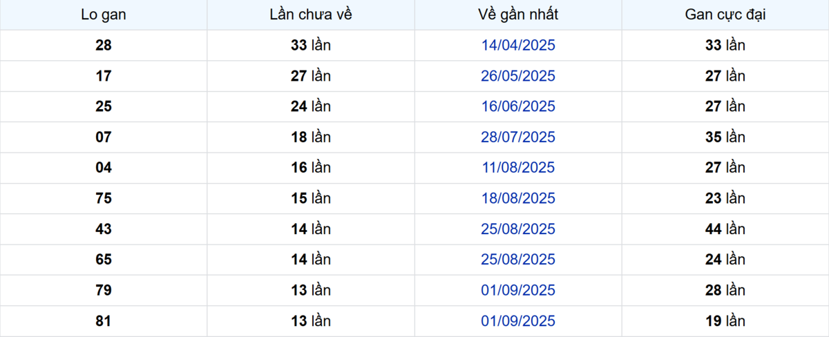 Thống kê Logan Cà Mau