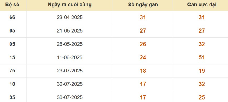 Thống kê lô gan đài Cần Thơ