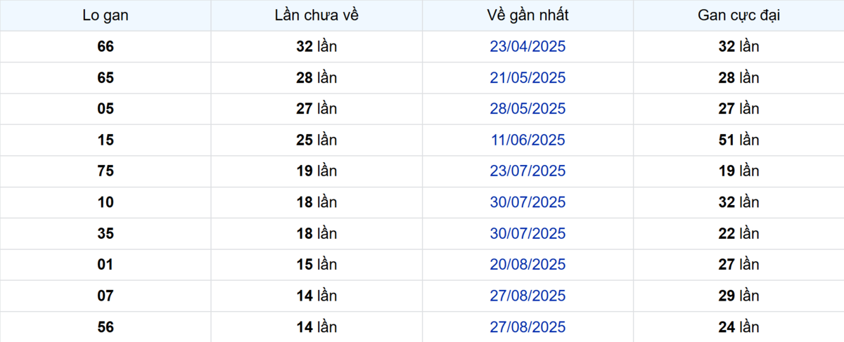 Thống kê Logan Cần Thơ