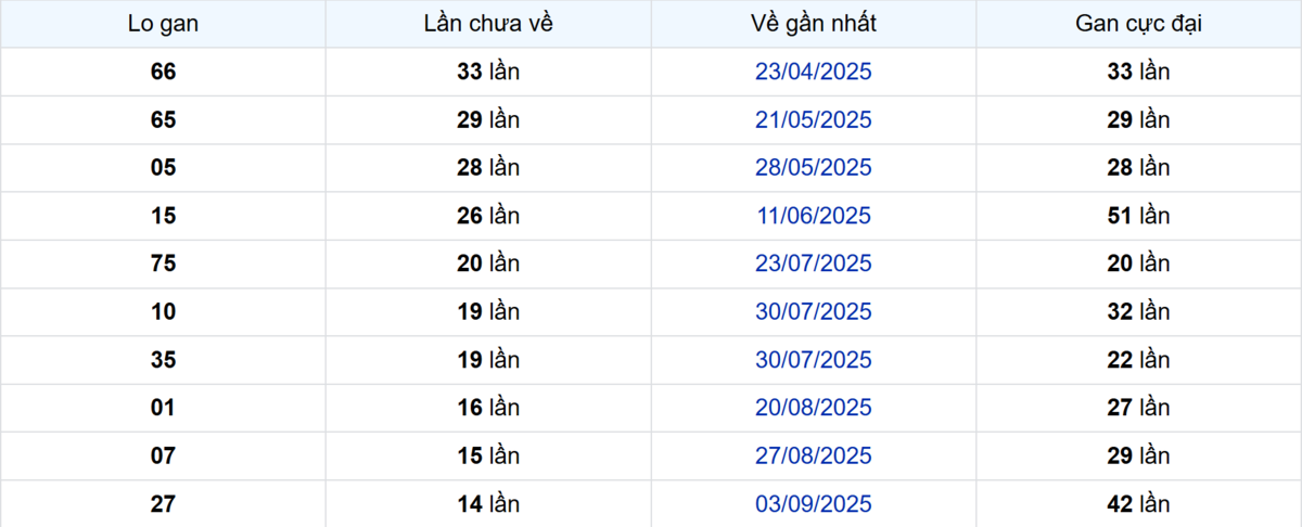Thống kê Logan Cần Thơ