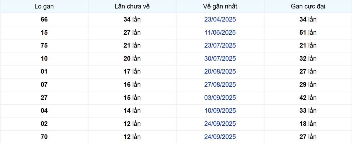 Thống kê Logan Cần Thơ