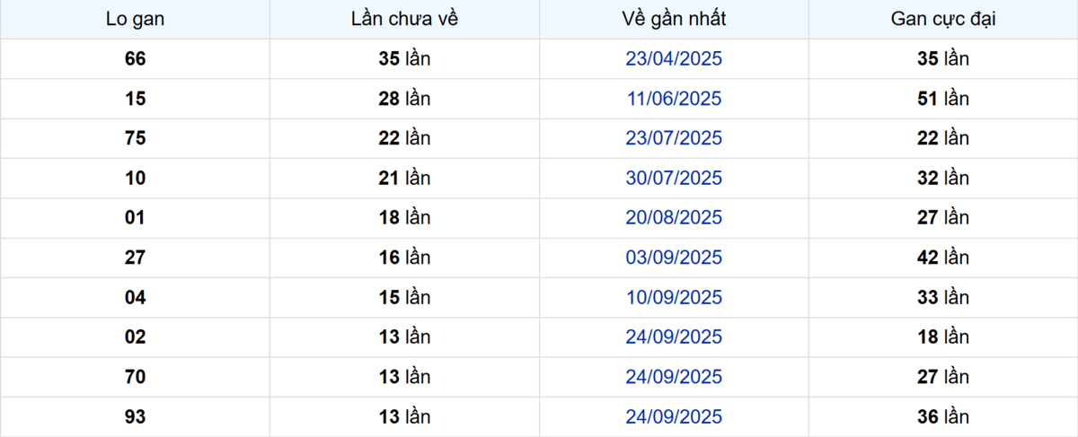 Thống kê Logan Cần Thơ