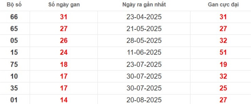 Thống kê lô gan Cần Thơ ngày 03/12/2025