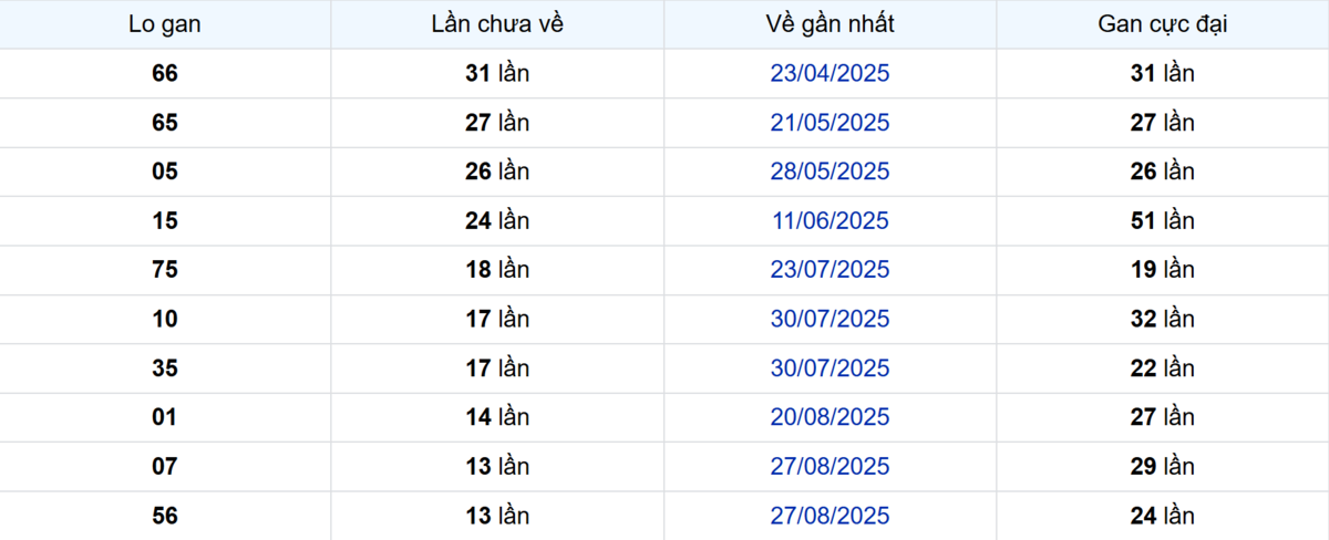 Thống kê Logan Cần Thơ