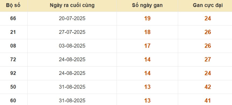 Thống kê lô gan đài Đà Lạt