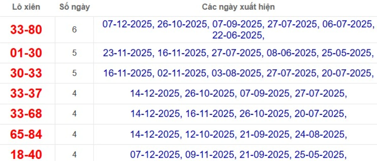 Thống kê lô xiên đài Đà Lạt