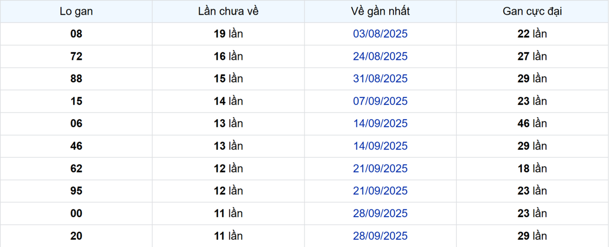 Thống kê Logan Đà Lạt
