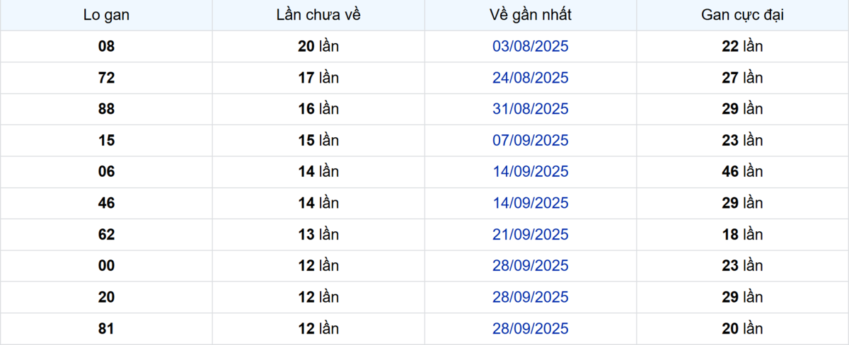 Thống kê Logan Đà Lạt