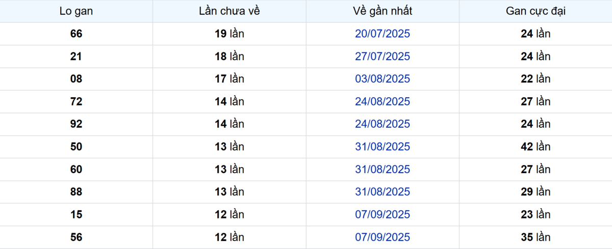 Thống kê Logan Đà Lạt