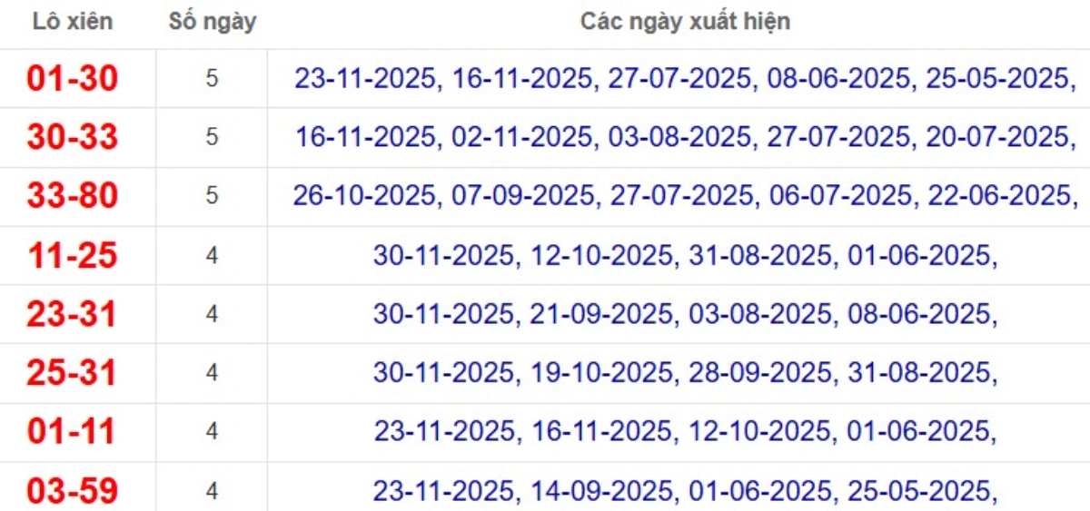 Thống kê lô xiên đài Đà Lạt