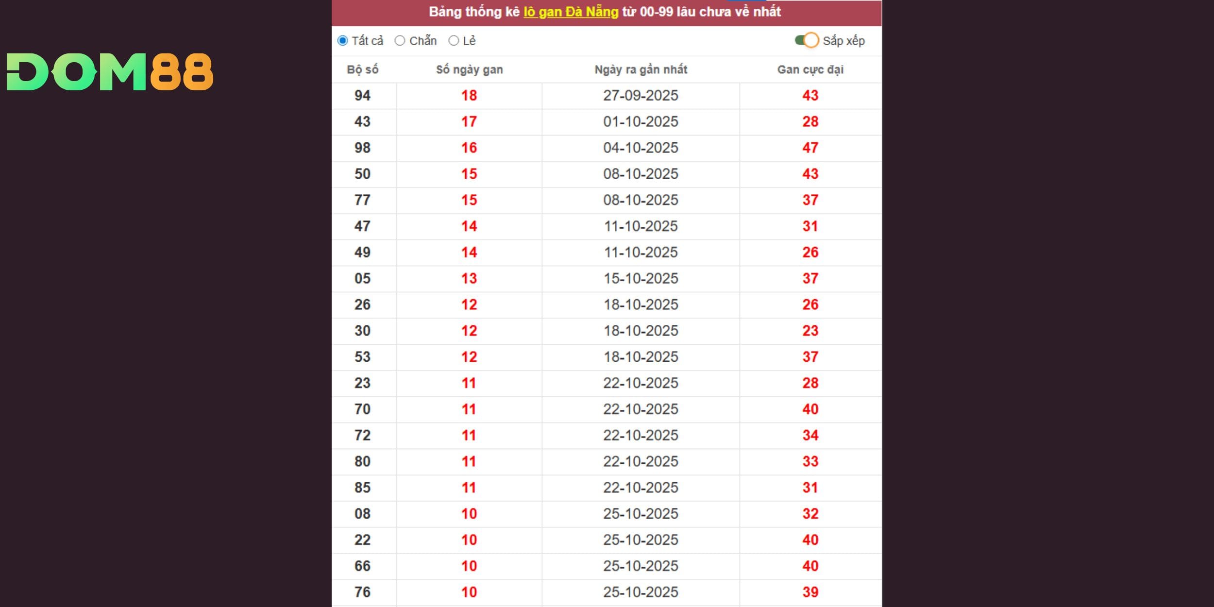 Lô gan Đà Nẵng & Dự đoán xổ số miền Trung ngày 03-12