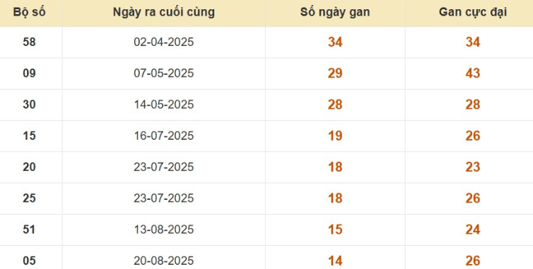 Thống kê lô gan đài Đồng Nai
