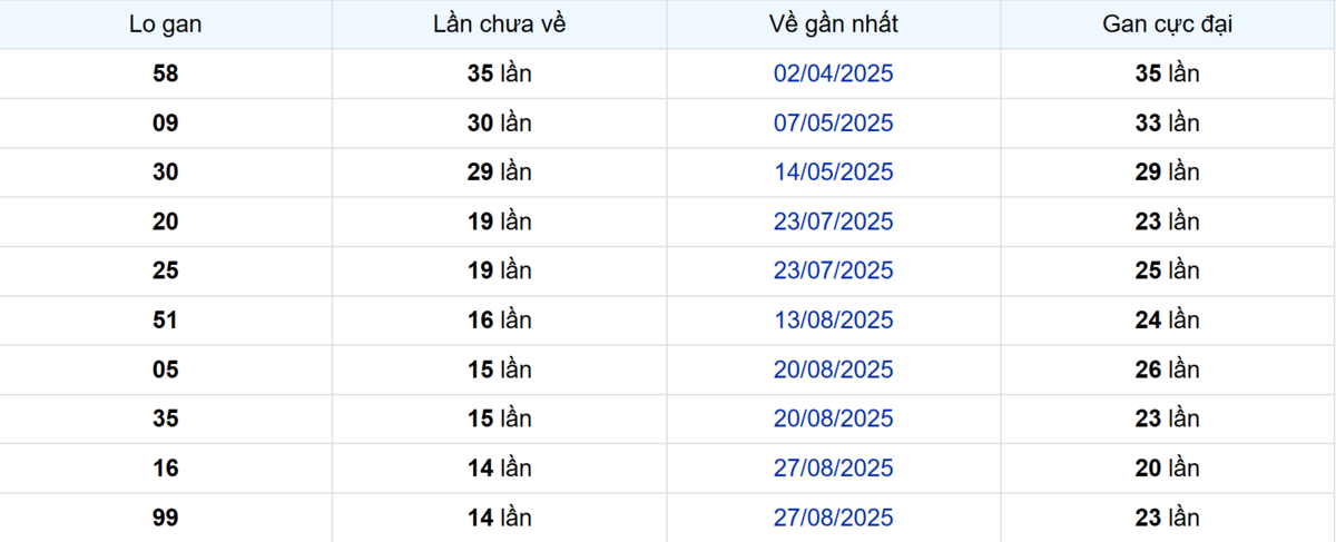 Thống kê Logan Đồng Nai