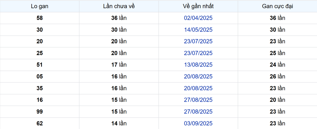 Thống kê Logan Đồng Nai