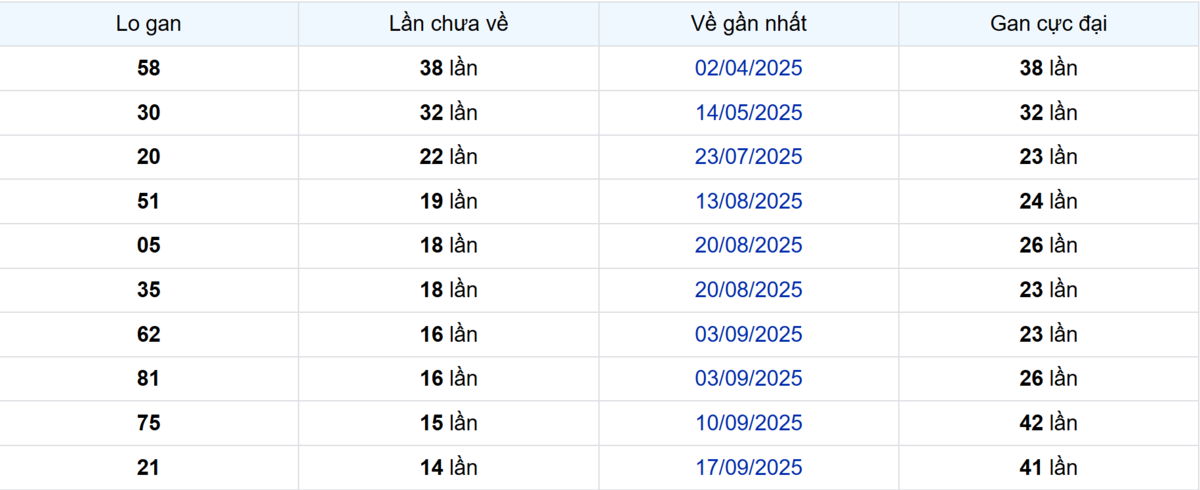 Thống kê Logan Đồng Nai