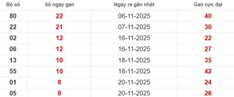 Thống kê lô gan Đồng Nai ngày 03/12/2025