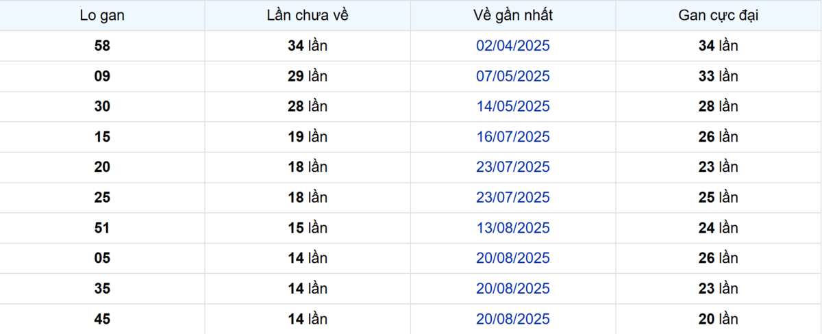 Thống kê Logan Đồng Nai