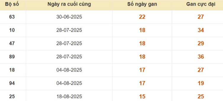 Thống kê lô gan đài Đồng Tháp