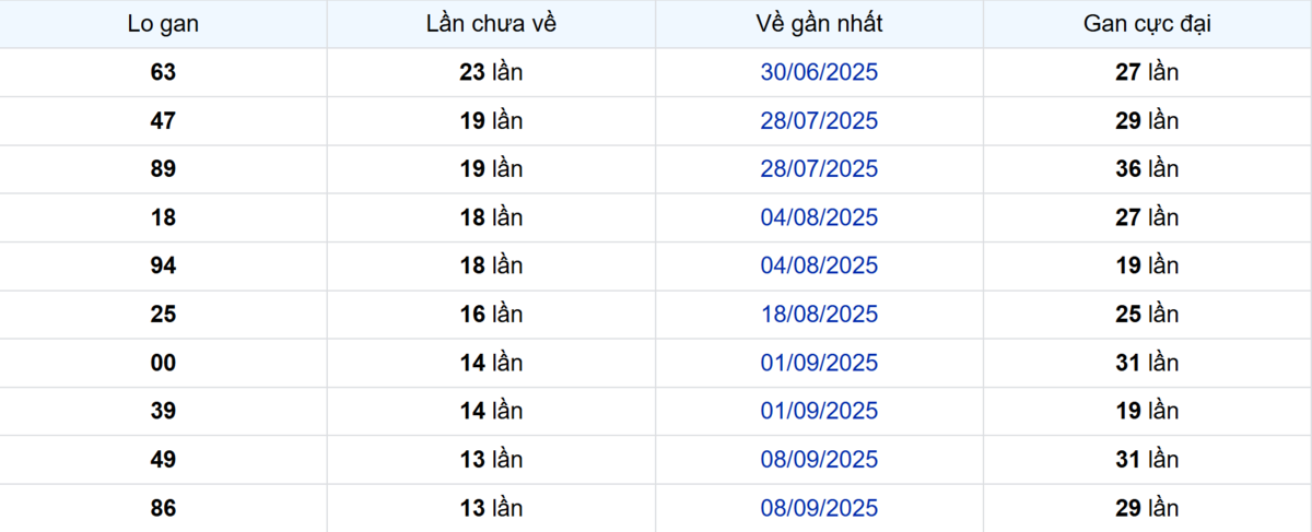 Thống kê Logan Đồng Tháp
