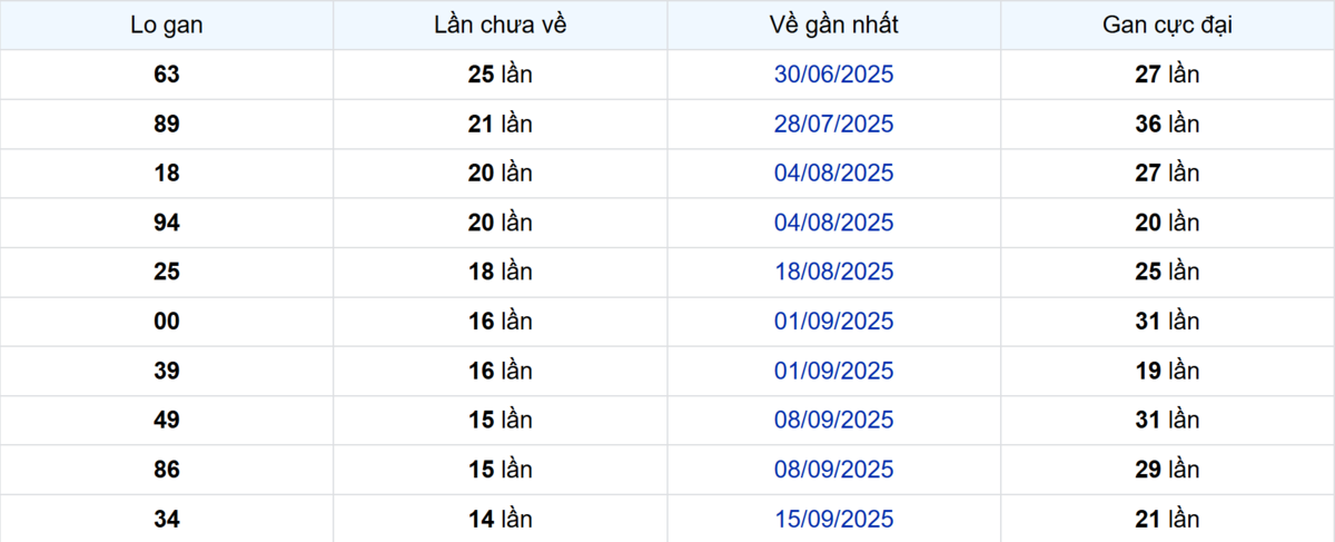 Thống kê Logan Đồng Tháp