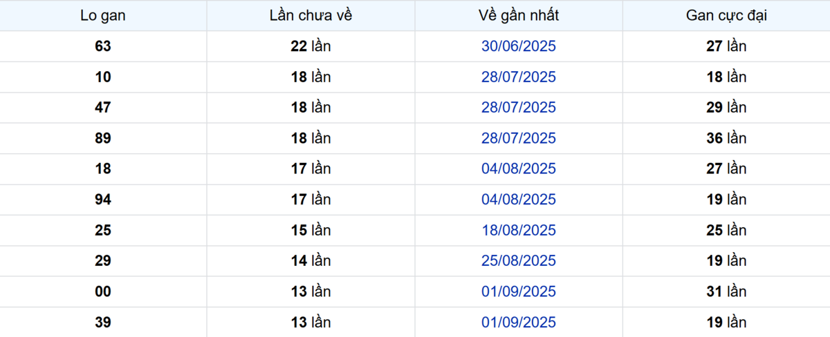 Thống kê Logan Đồng Tháp