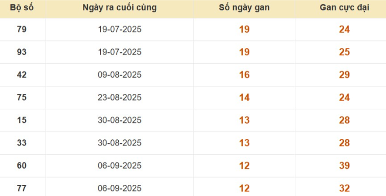 Thống kê lô gan đài Hậu Giang