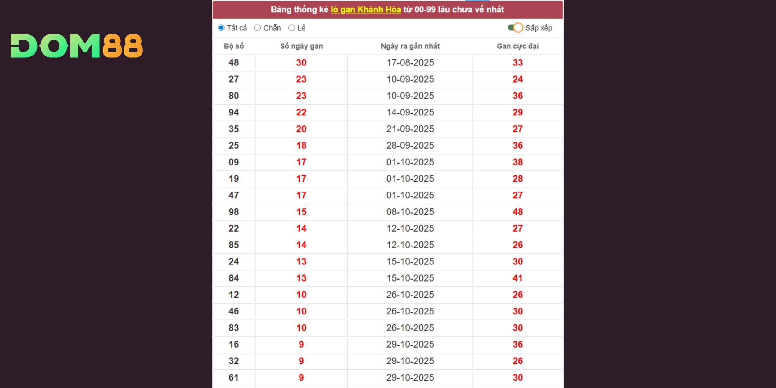 Lô gan Khánh Hòa & Dự đoán kết quả xổ số miền Trung ngày 03-12