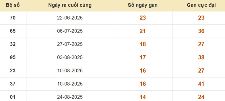 Thống kê lô gan đài Kiên Giang