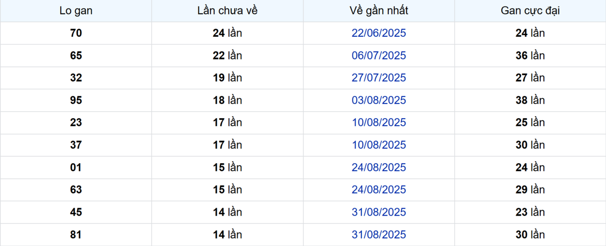 Thống kê Logan Kiên Giang