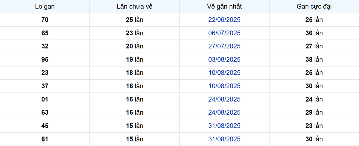 Thống kê Logan Kiên Giang