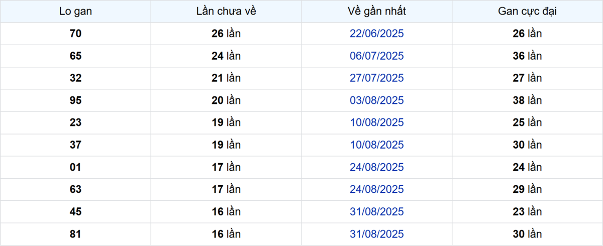 Thống kê Logan Kiên Giang