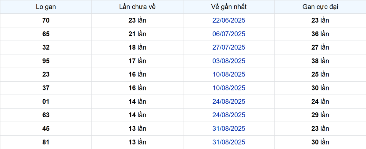 Thống kê Logan Kiên Giang